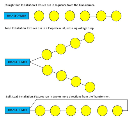Installing a Landscape Lighting System